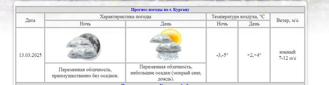 Источник: kurganpogoda.ru