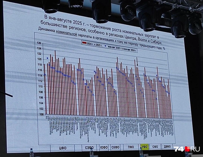 Рост зарплат затронул лишь отдельные категории работников | Источник: Алла Скрипова / 74.RU