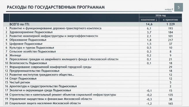 На что потратят государственные деньги | Источник: Московская областная дума / Vk.com