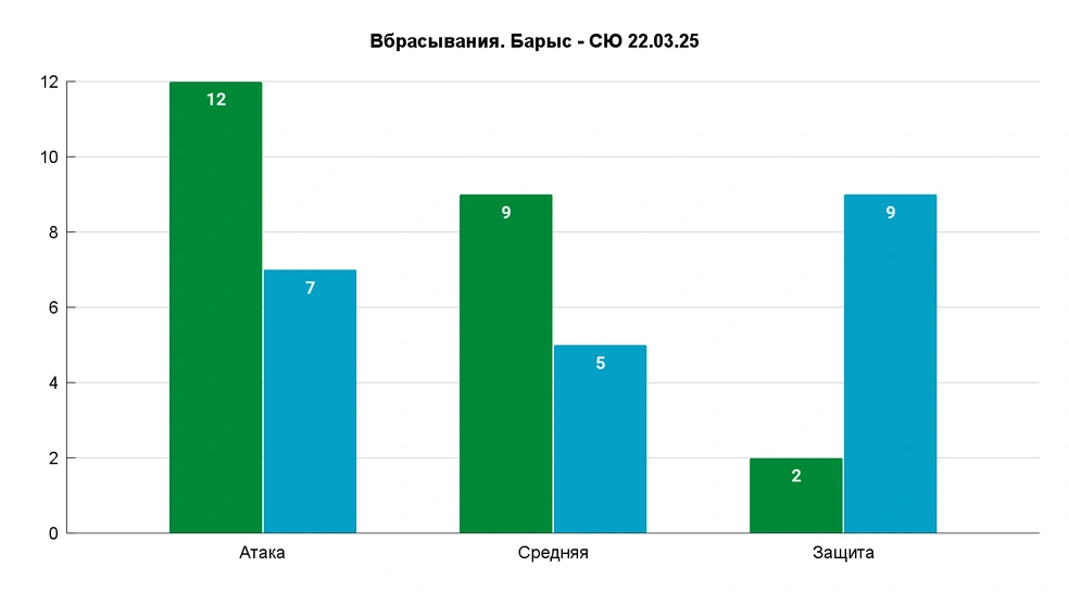 Выиграли две зоны из трех, но в плей-офф так гореть в своей будет опасно | Источник: Азамат Шавлуков