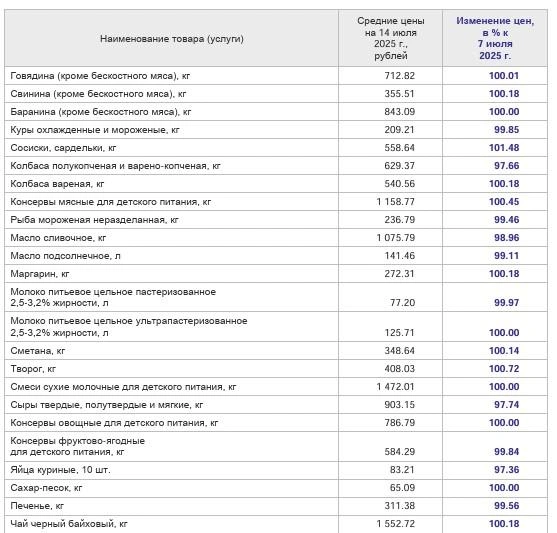 В июле 2025 года в Ярославской области отмечается умеренное повышение цен на мясную продукцию, молочные товары и фрукты | Источник: Ярославльстат