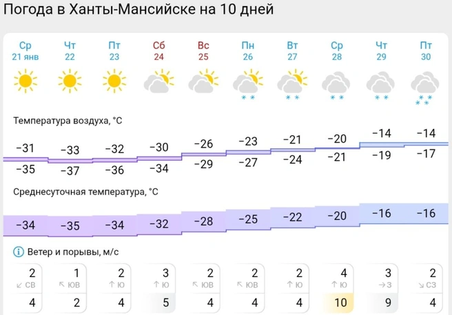 Прогноз погоды в Ханты-Мансийске  | Источник: Gismeteo 