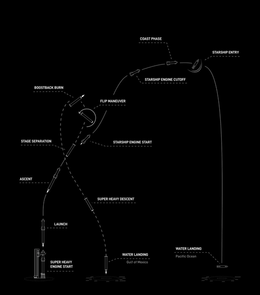 Как посмотреть запуск самой большой ракеты в истории человечества — Starship Super Heavy