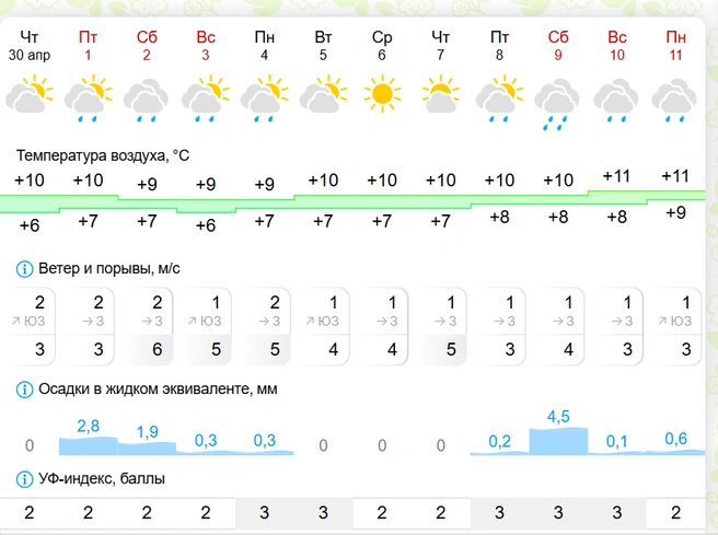 Ветер будет слабым, около 1-5 м/с | Источник: gismeteo.ru