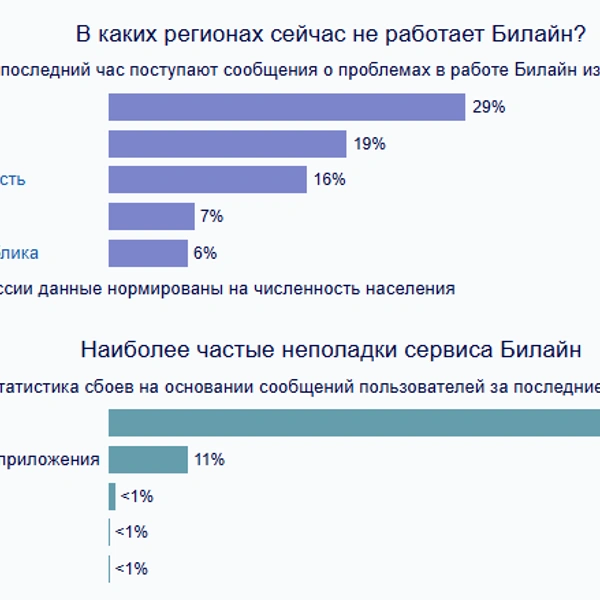 Источник: downdetector.su