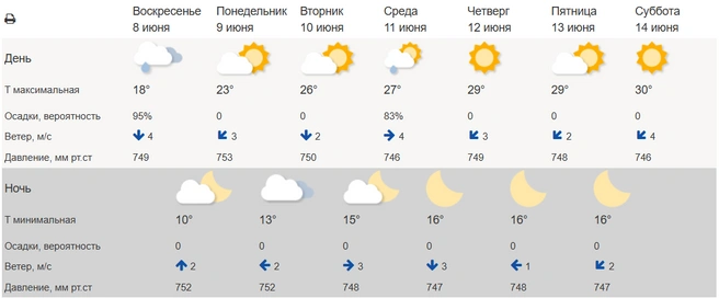 После резкого похолодания начнет теплеть | Источник: meteoinfo.ru