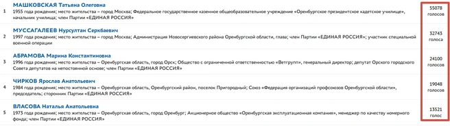 Топ-5 «списочников» на выборы в Госдуму | Источник: Скриншот с сайта pg.er.ru