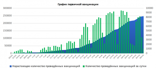 В Петербурге в феврале на 23,5 тысячи меньше заболевших, прирост вакцинированных - 300%. &amp;quot;Коронавирусные итоги&amp;quot; месяца от Смольного