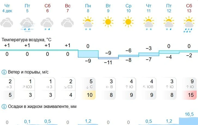Холод отступит в следующую пятницу | Источник: Gismeteo