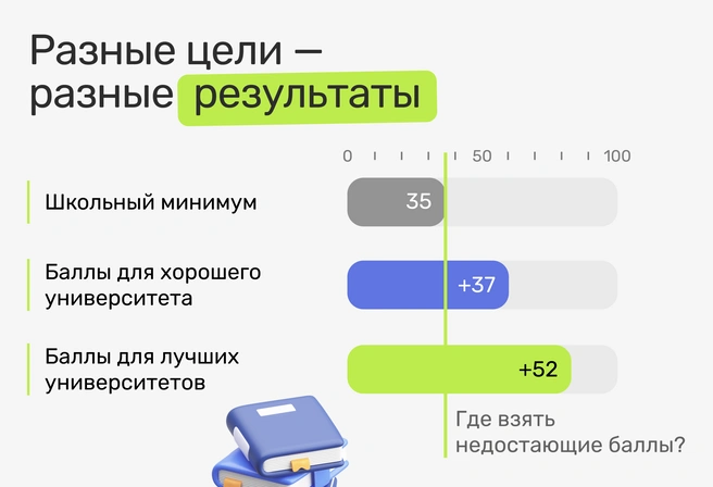 Профильная подготовка в школе гарантирует сдачу профильного ЕГЭ, но ее недостаточно (кроме лучших школ региона) для поступления в хороший университет | Источник: Ирина Калмыкова