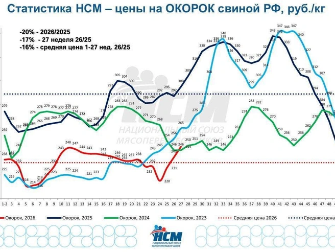 Цены на филе | Источник: Национальный союз мясопереработчиков 