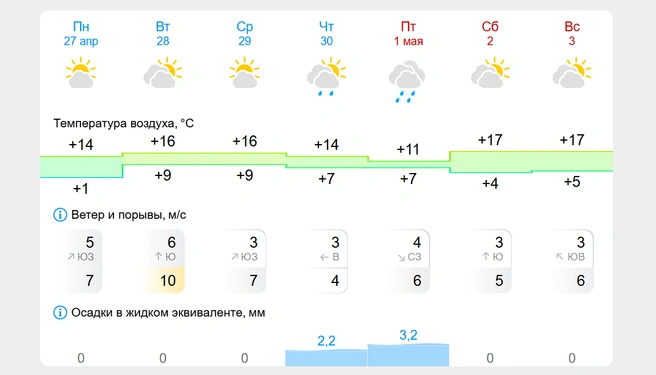 Первого мая, по прогнозу «Гисметео» в Кургане всего +11 градусов | Источник: gismeteo.ru