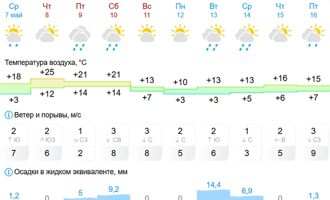 Синоптики Gismeteo говорят, что в городе будет теплее | Источник: скрин / gismeteo.ru