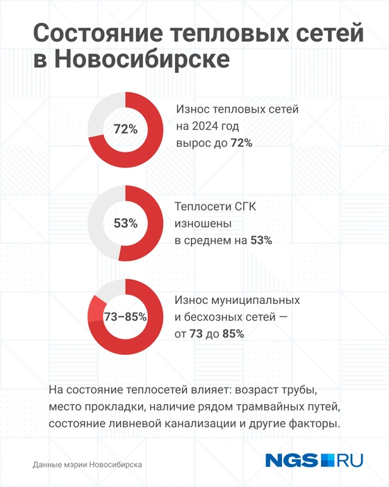 НГС подготовил инфографику по состоянию теплосетей в городе. | Источник: Юрий Орлов / Городские медиа
