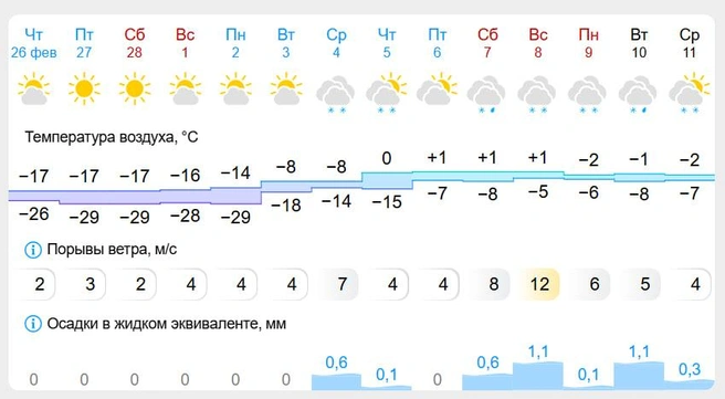 Потеплеет, но не сразу | Источник: Гисметео