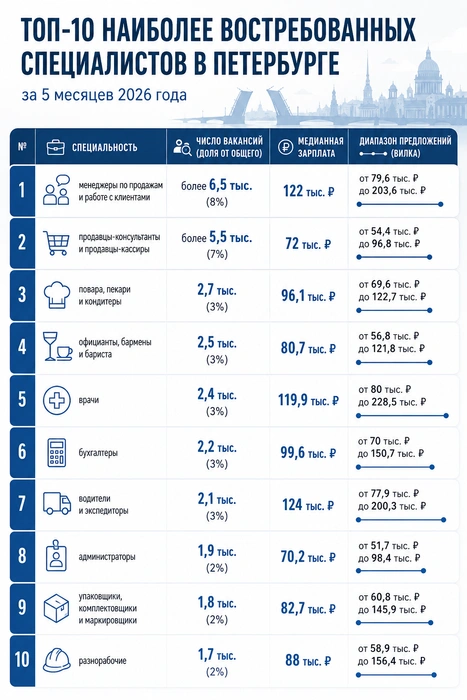 В минувшем месяце работодатели разместили в Петербурге более 64&nbsp;тыс. вакансий. Медианная предлагаемая зарплата в вакансиях составила 92,5&nbsp;тыс. рублей. | Источник: hh.ru/Chat GPT