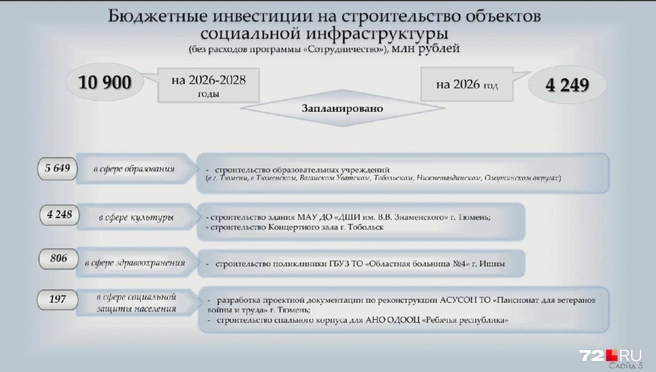 Расходы на соцобъекты | Источник: Правительство Тюменской области