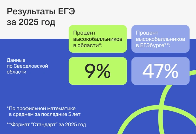 Такие результаты показаны в группах с детьми разного уровня владения предметом, в большинстве из обычных районных школ | Источник: ЕГЭбург