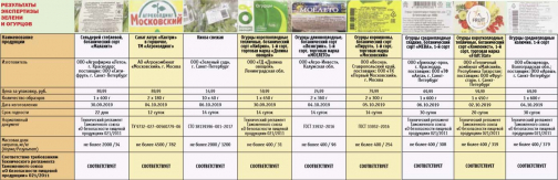 Эксперты выяснили, сколько нитратов в огурцах и зелени из магазинов Петербурга