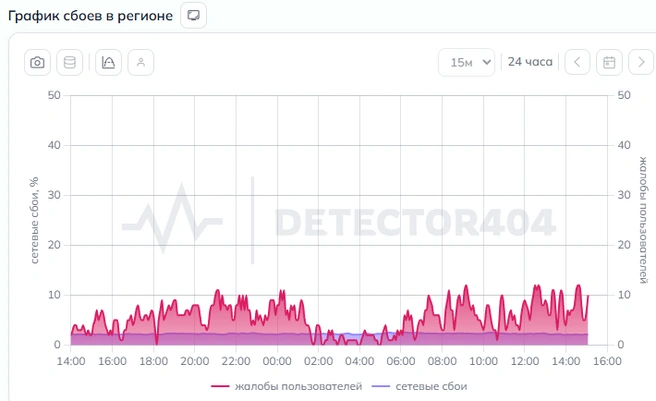 Перебои уже постоянные | Источник: detector404.ru