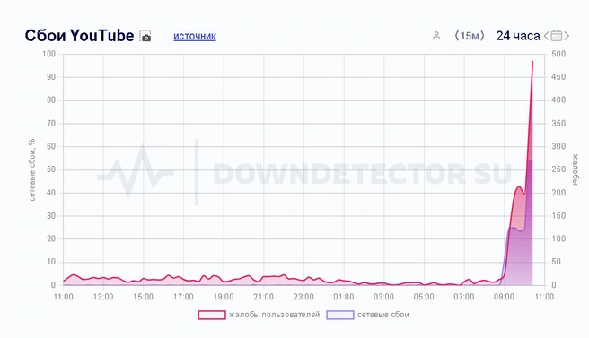 Скриншот сайта downdetector.su | www.fontanka.ru