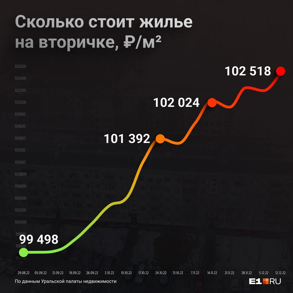 Сколько стоят квартиры в Екатеринбурге на вторичном рынке, декабрь 2022  года - 20 декабря 2022 - Е1.ру