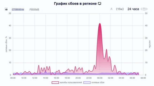 Жалобы утихли к двум часам ночи | Источник: downdetector.su