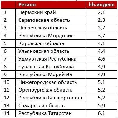 Соотношение резюме к количеству вакансий по регионам ПФО | Источник: Hh.ru