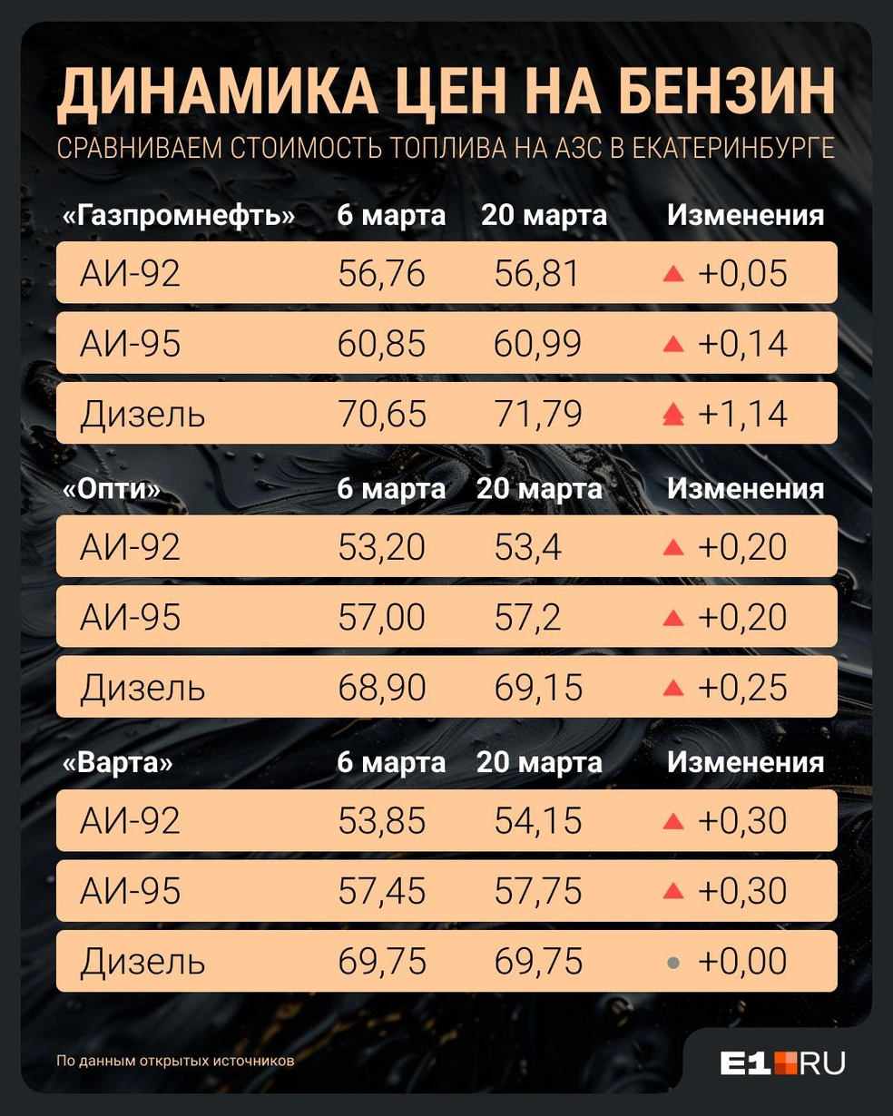 Дизельное топливо у «Варты» сохранило стоимость | Источник: Филипп Сапегин / E1.RU