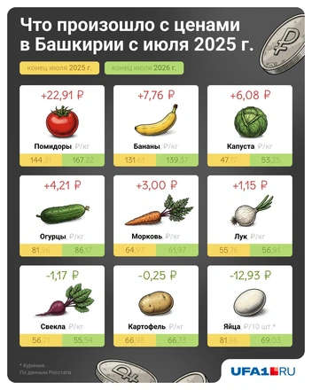 II квартал 2025 и 2026 годов — всё сильно подорожало | Источник: Евгения Бикунова / Городские медиа