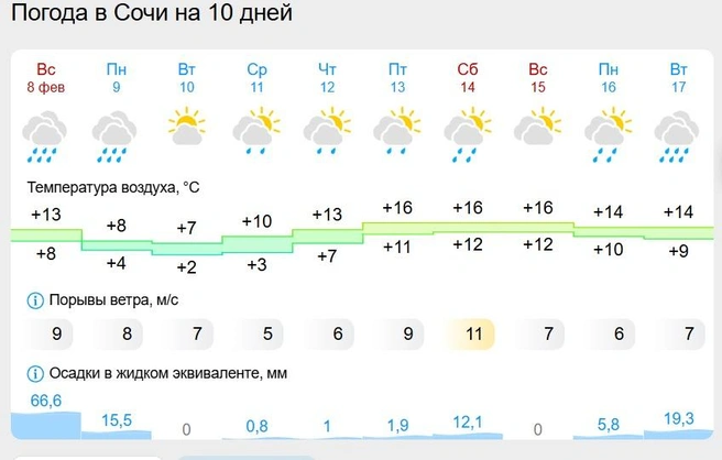 Все еще может изменится, но пока прогноз благоприятный | Источник: gismeteo.ru