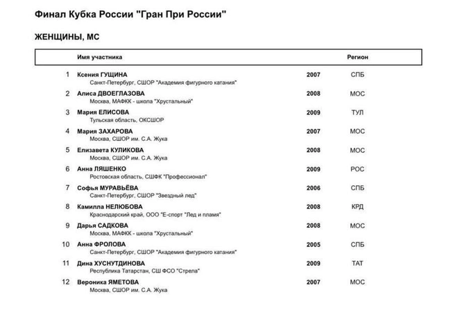 Источник: Федерация фигурного катания на коньках России