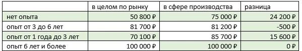 Средние зарплаты в Ярославской области  | Источник: hh.ru