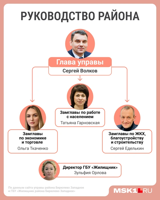 В инфографике MSK1.RU показывает структуру управы района Бирюлево Западное | Источник: Мария Романова / Городские медиа