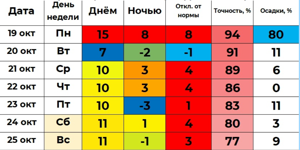 В Кургане резко похолодает: смотрим прогноз погоды на неделю
