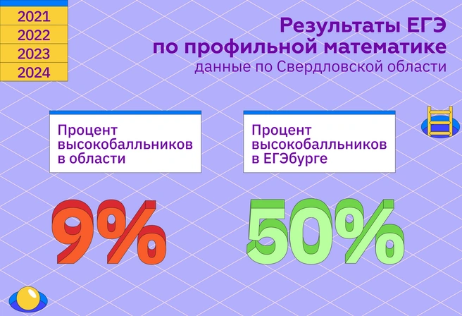 Такие результаты показаны в группах по 10–20 человек с детьми разного уровня владения предметом, в большинстве из обычных районных школ | Источник: Ирина Калмыкова