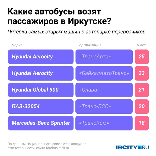 Предельный срок эксплуатации автобусов составляет 10–15 лет, но для Иркутска и 18 лет — это не предел | Источник: Евгения Бикунова / Городские медиа