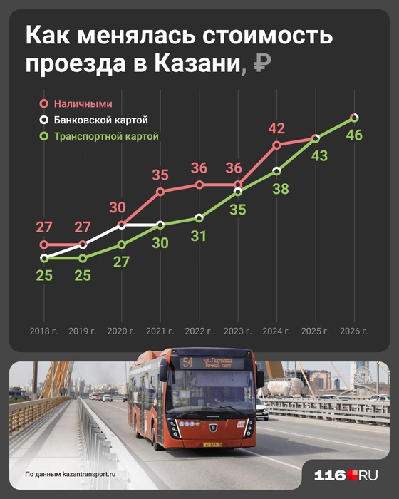 В 2025 году стоимость проезда при любом способе оплаты стала одинаковой | Источник: Юрий Скулыбердин / Городские медиа