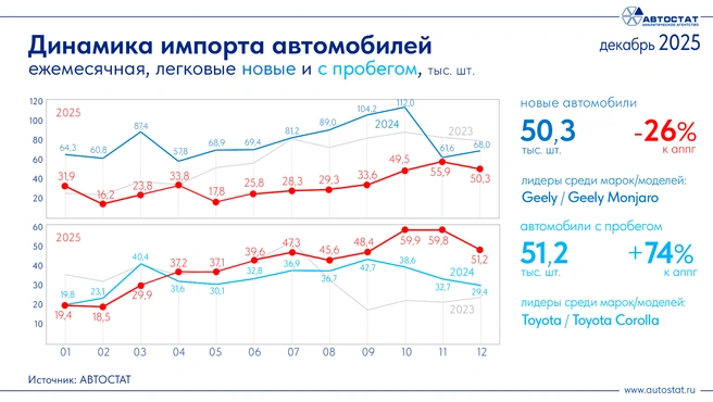 Источник: «Автостат»