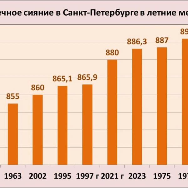Источник: Александр Колесов. О погоде в Петербурге.