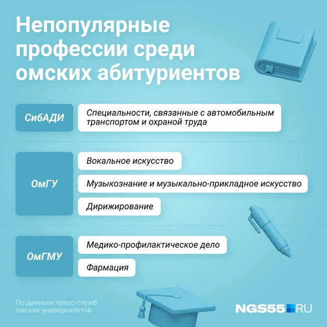 Непопулярные профессии назвали в трех вузах города | Источник: Евгения Бикунова / Городские медиа
