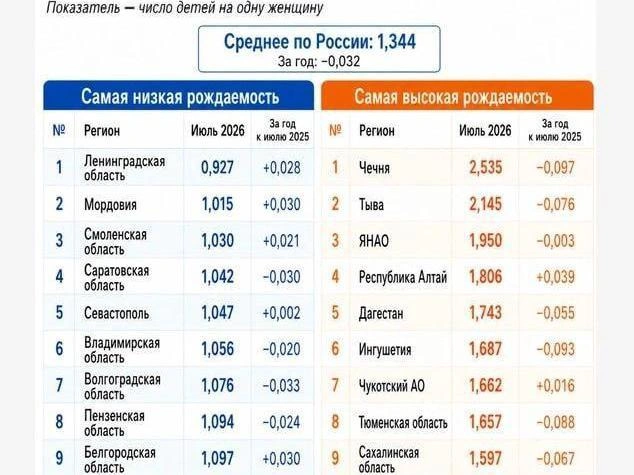 Тюменская область — на восьмом месте | Источник: «Фонтанка.ру»