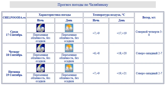 Источник: chelpogoda.ru