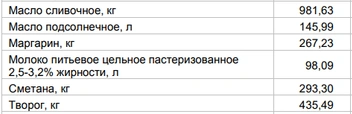 Цены на «молочку» от 7 сентября | Источник: Алтайкрайстат