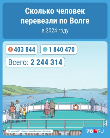 Чаще всего россияне отправляются по Волге на юг | Источник: Серафима Пантыкина / Городские медиа