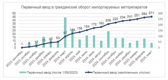 Так менялись поставки с годами | Источник: компания АВФАРМ