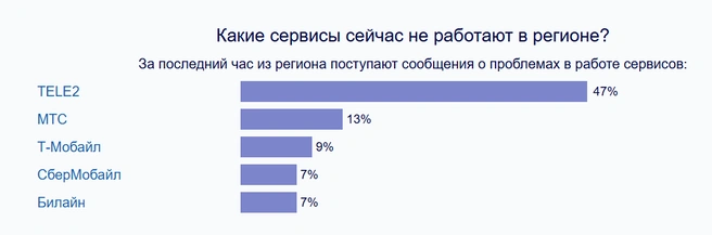 Сегодня, как и раньше, больше всего жалоб поступает от абонентов T2 | Источник: downdetector.su