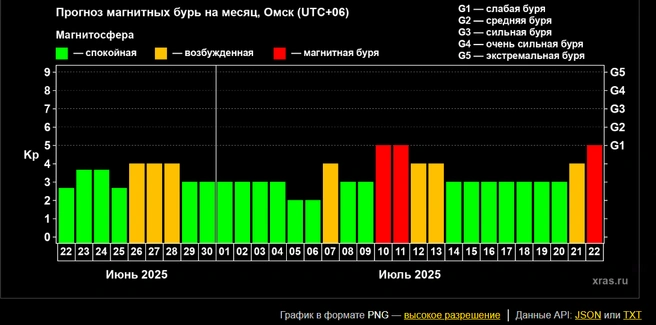 Более сильные возмущения ожидаются в июле | Источник: xras.ru