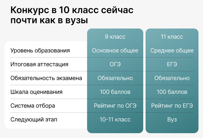 Обязательный экзамен для перехода на следующую ступень ГИА и конкурсный отбор в стобалльной системе — вузовская модель переносится на девятый класс | Источник: Ирина Калмыкова