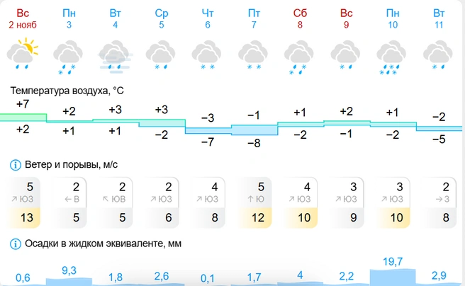 Неделя с обильными осадками — снег и дождь | Источник: GISMETEO